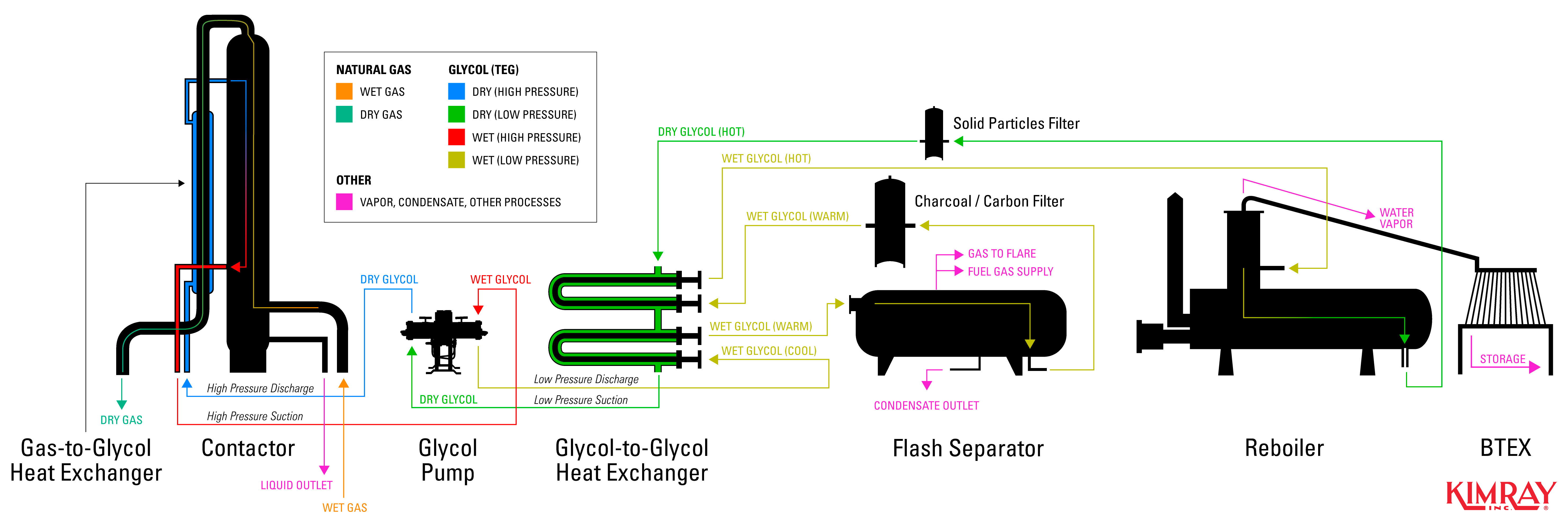 dehydration system illustration overview with all standard vessels and equipment