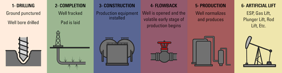 stages of oil well production