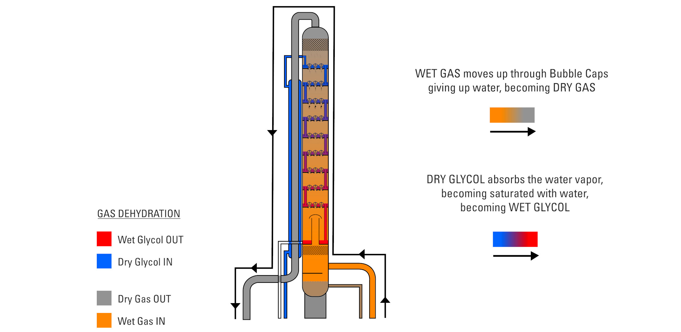 gas dehydration wet gas dry gas rich glycol lean glycol